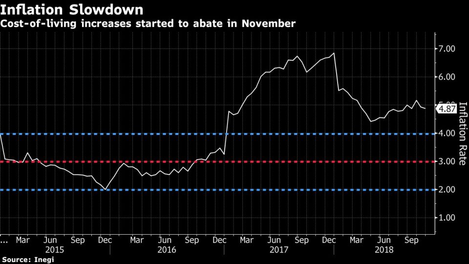 Cost-of-living increases started to abate in November