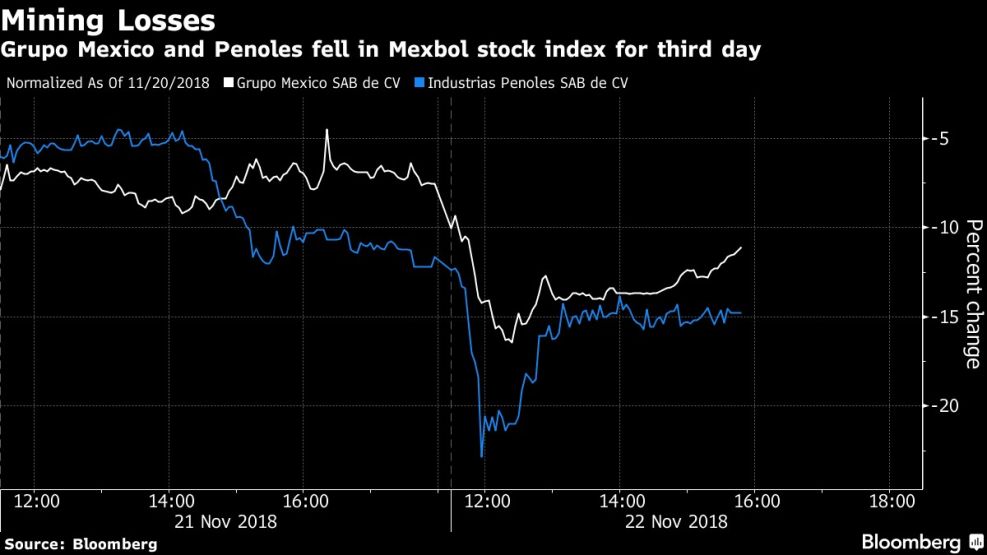 Grupo Mexico and Penoles fell in Mexbol stock index for third day