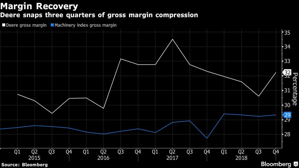 Deere snaps three quarters of gross margin compression