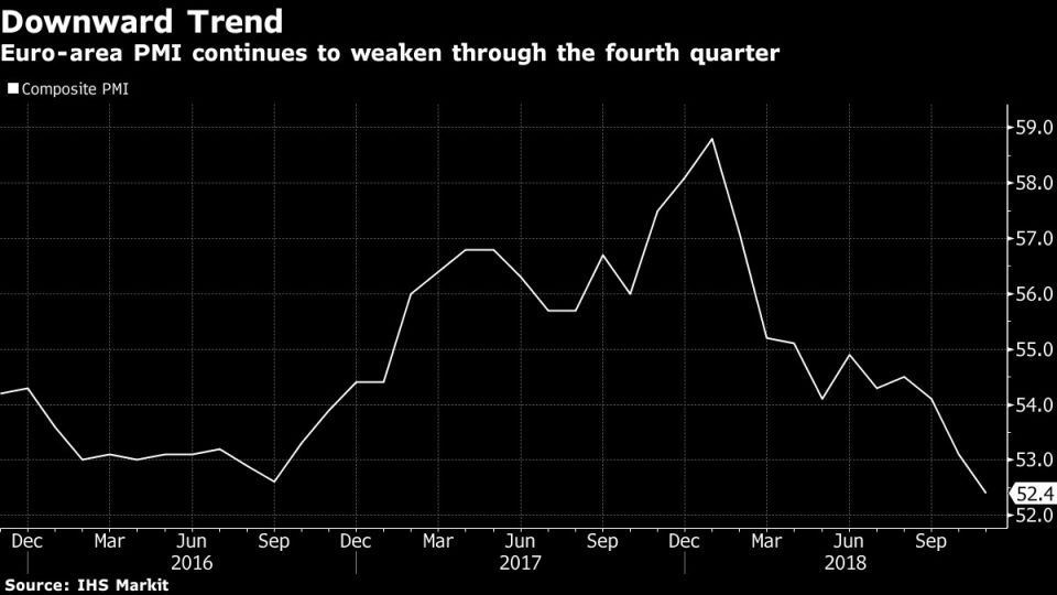 Euro-area PMI continues to weaken through the fourth quarter