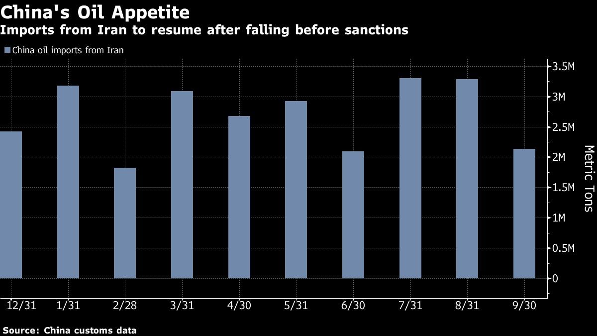 Imports from Iran to resume after falling before sanctions