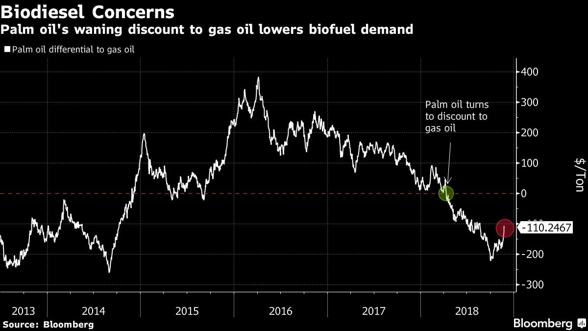 Palm oil's waning discount to gas oil lowers biofuel demand