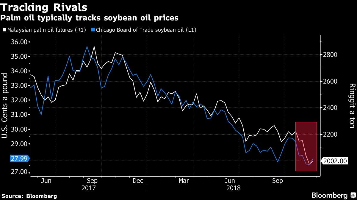 Palm oil typically tracks soybean oil prices