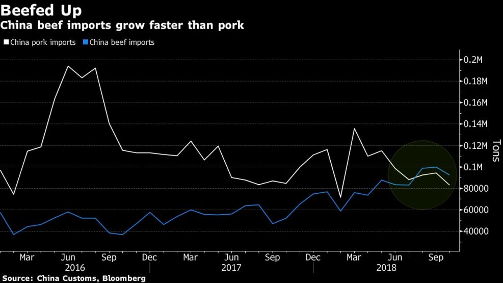 China beef imports grow faster than pork