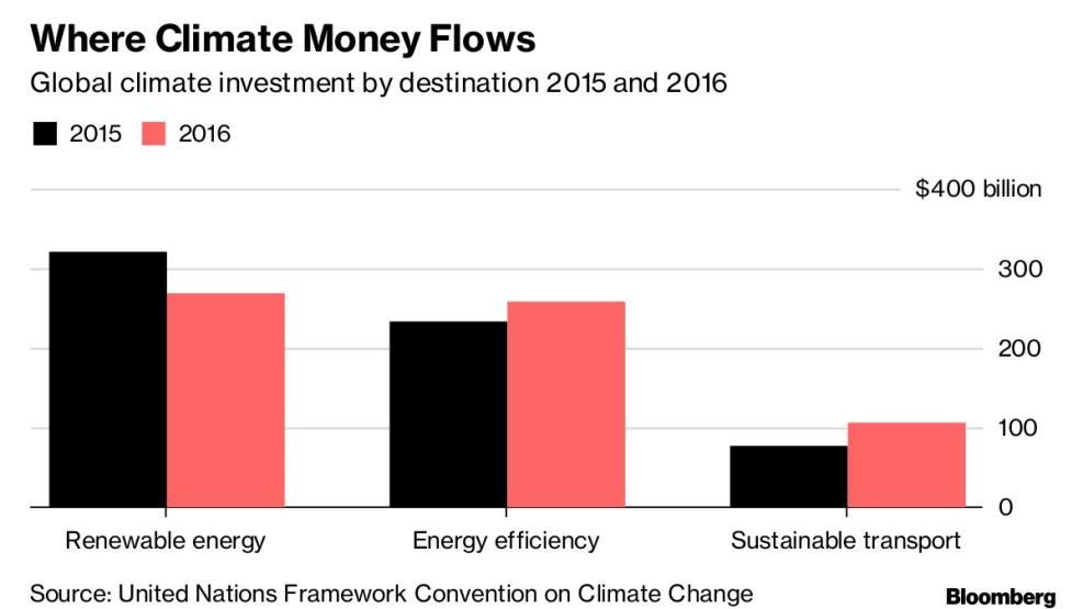 Where Climate Money Flows
