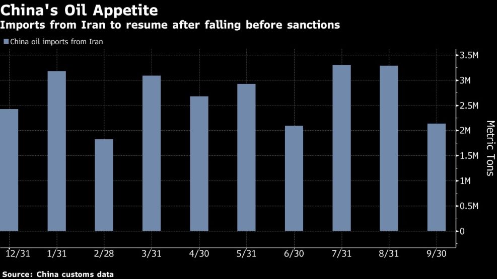 Imports from Iran to resume after falling before sanctions