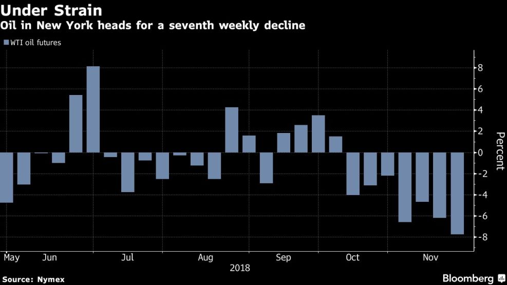 Oil in New York heads for a seventh weekly decline
