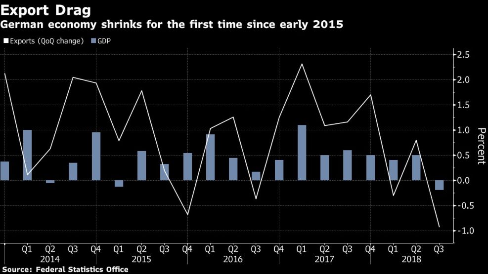 German economy shrinks for the first time since early 2015