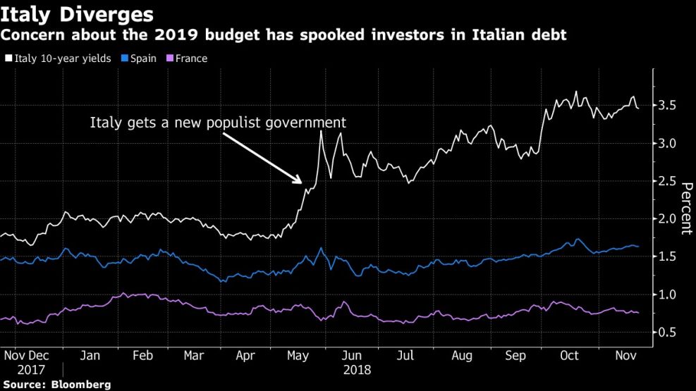 Concern about the 2019 budget has spooked investors in Italian debt