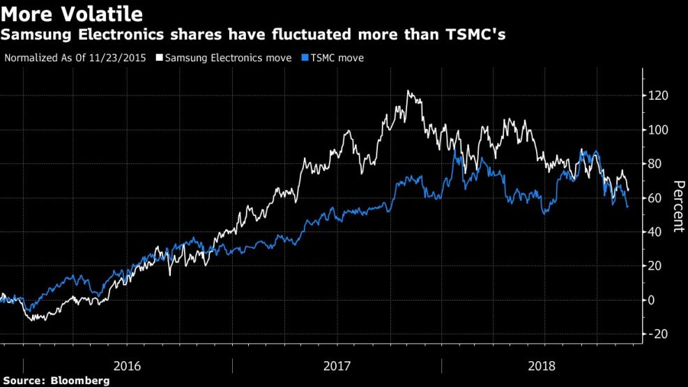 Samsung Electronics shares have fluctuated more than TSMC's