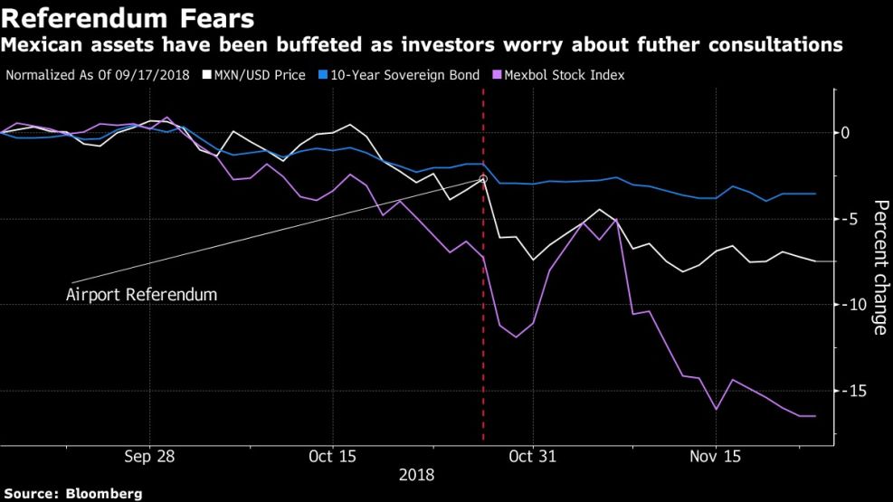 Mexican assets have been buffeted as investors worry about futher consultations