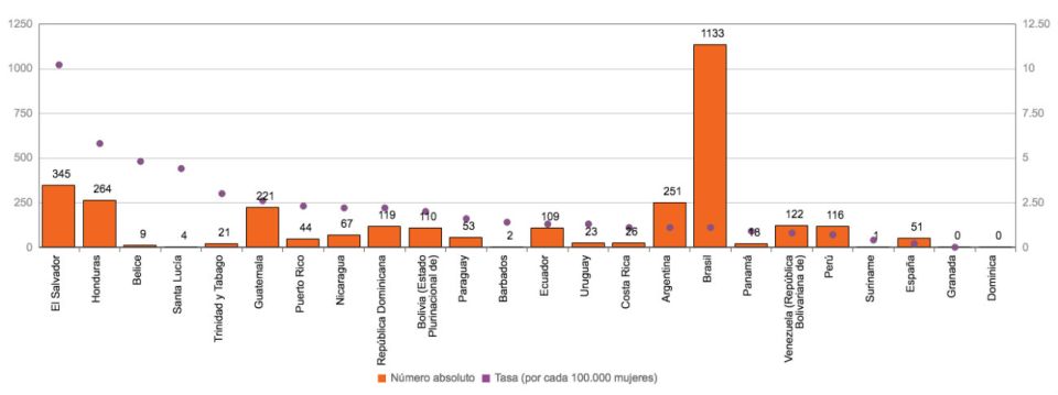 Feminicidio en América Latina, el Caribe y España, año 2017. cepal