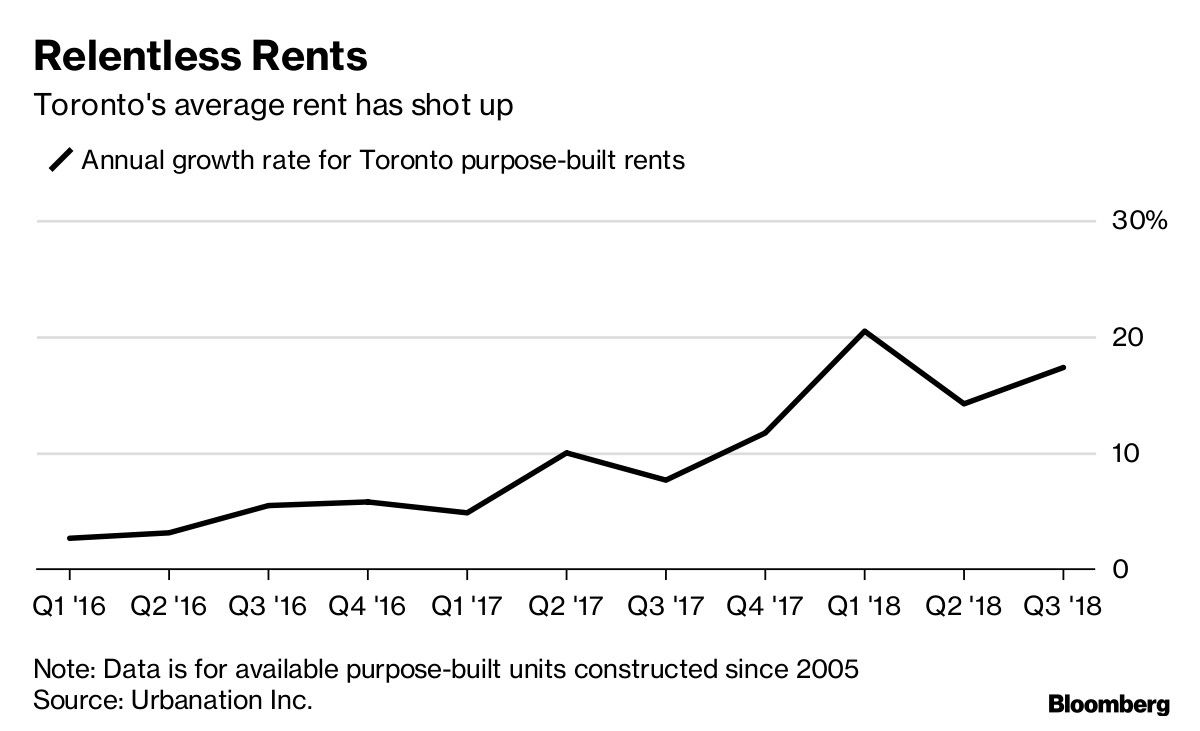 Relentless Rents