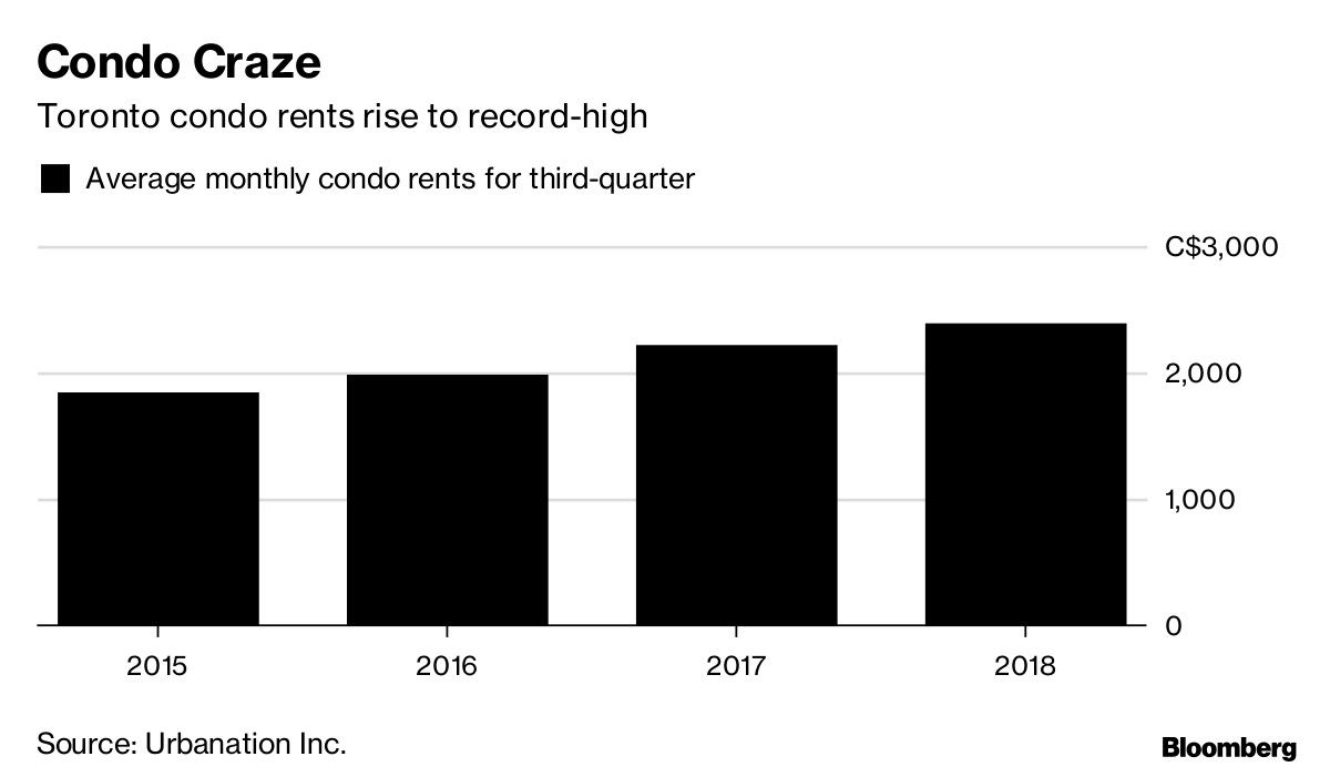 Condo Craze