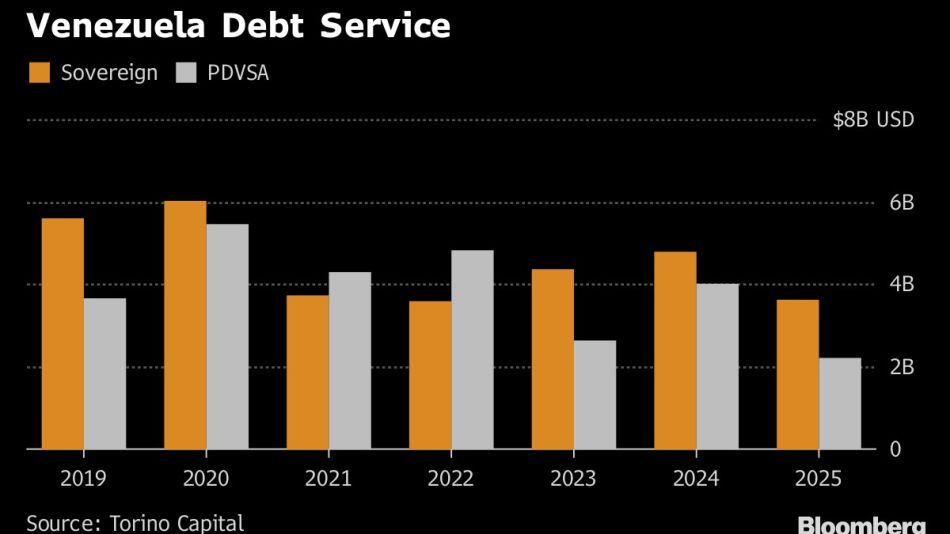 Venezuela Debt Service