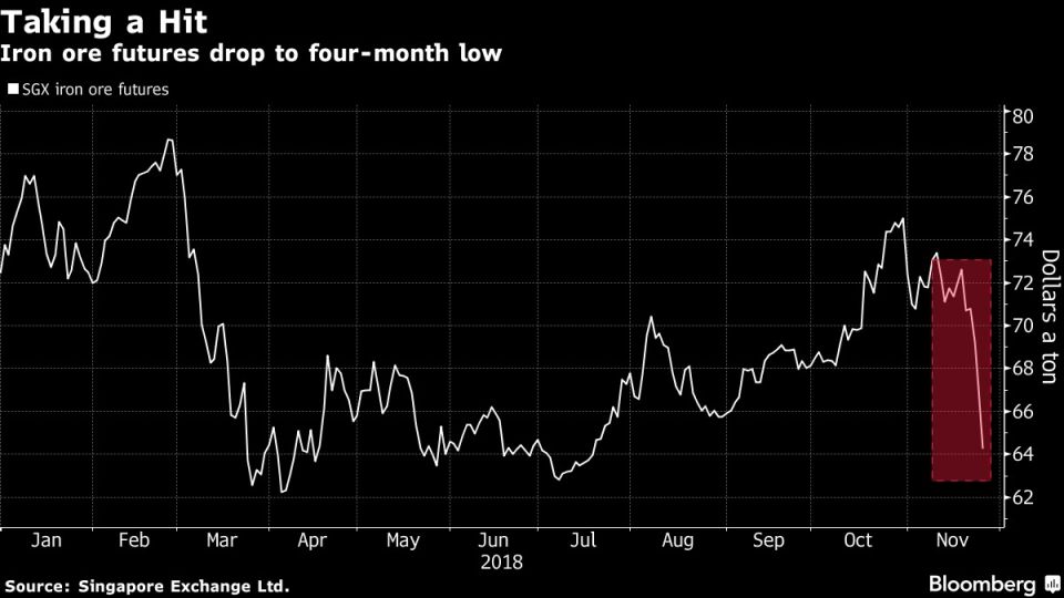 Iron ore futures drop to four-month low
