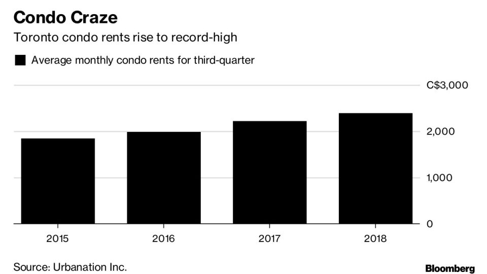 Condo Craze