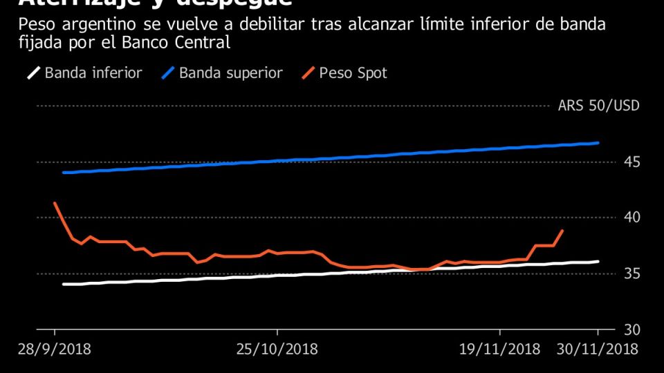 Aterrizaje y despegue