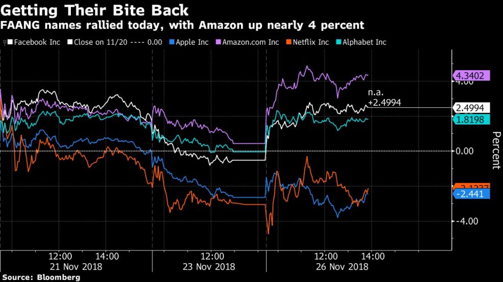 FAANG names rallied today, with Amazon up nearly 4 percent