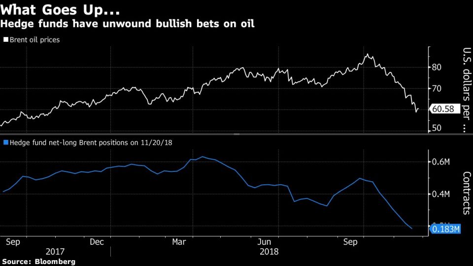 Hedge funds have unwound bullish bets on oil