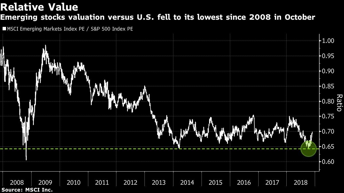 Emerging stocks valuation versus U.S. fell to its lowest since 2008 in October