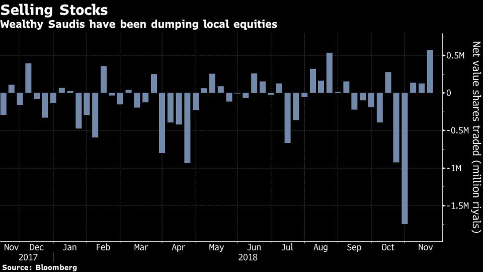 Wealthy Saudis have been dumping local equities