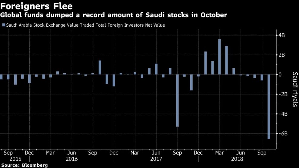 Global funds dumped a record amount of Saudi stocks in October