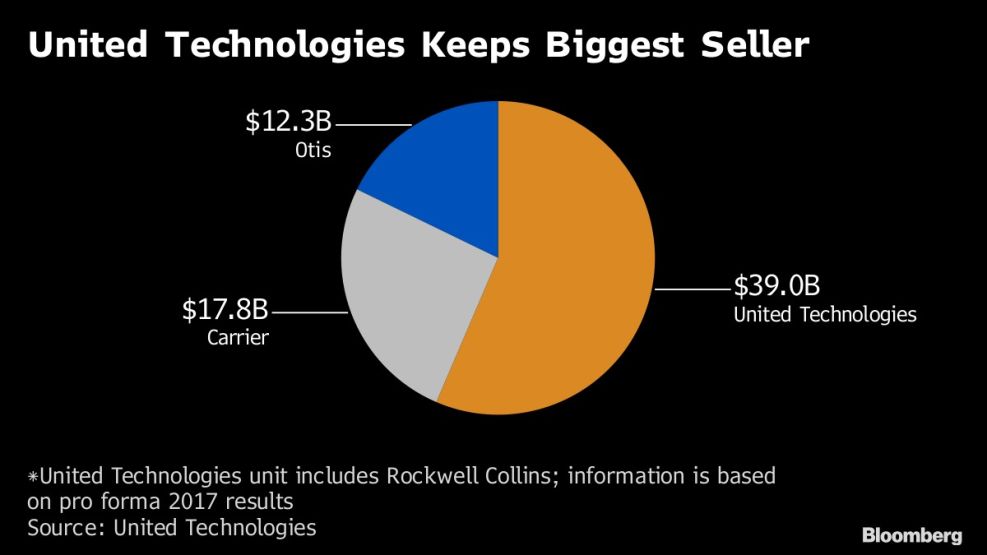 United Technologies Keeps Biggest Seller