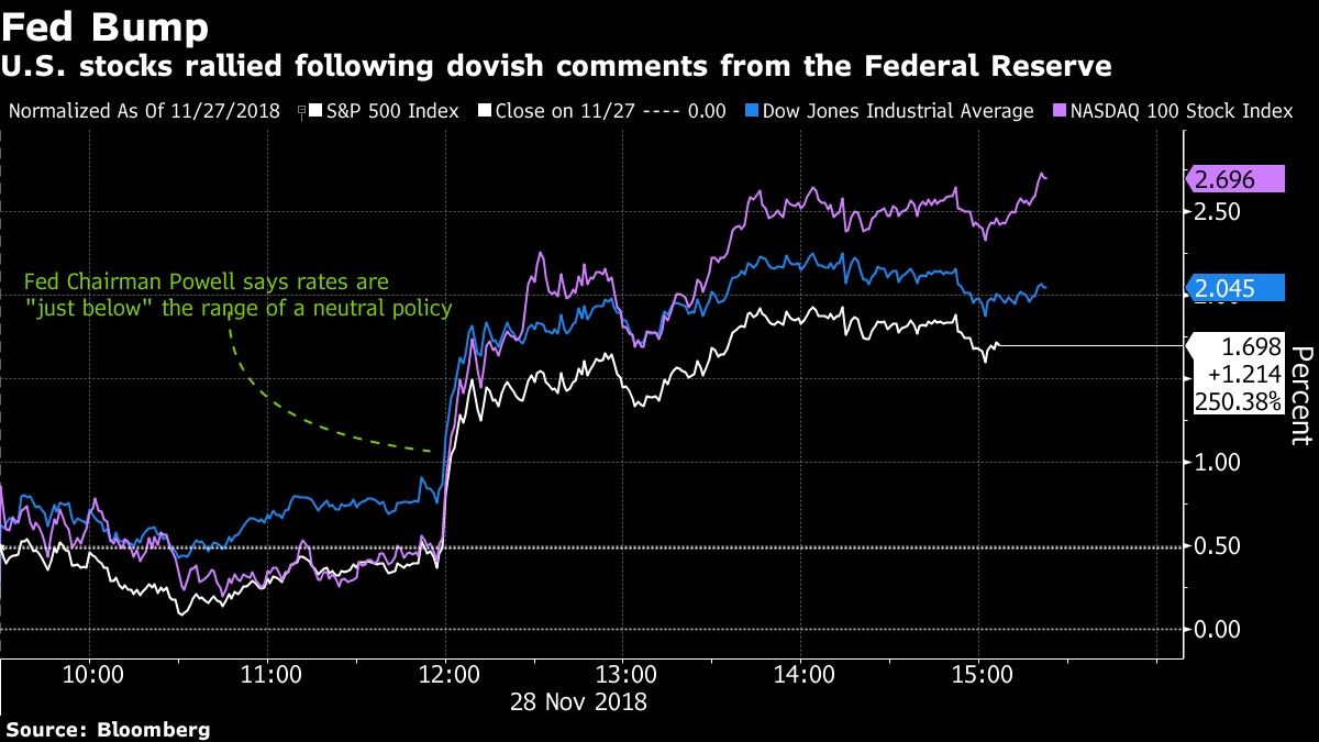 U.S. stocks rallied following dovish comments from the Federal Reserve