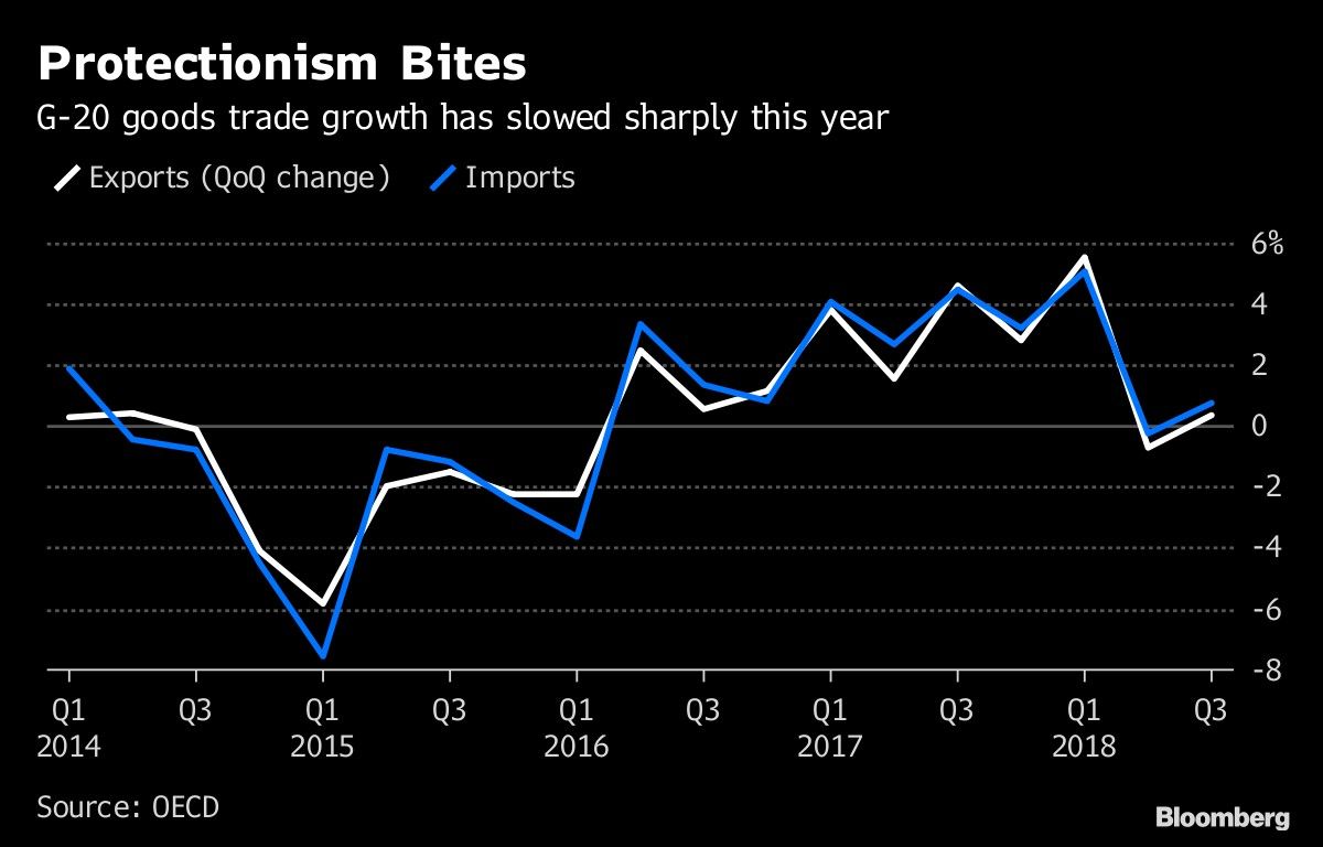 Protectionism Bites