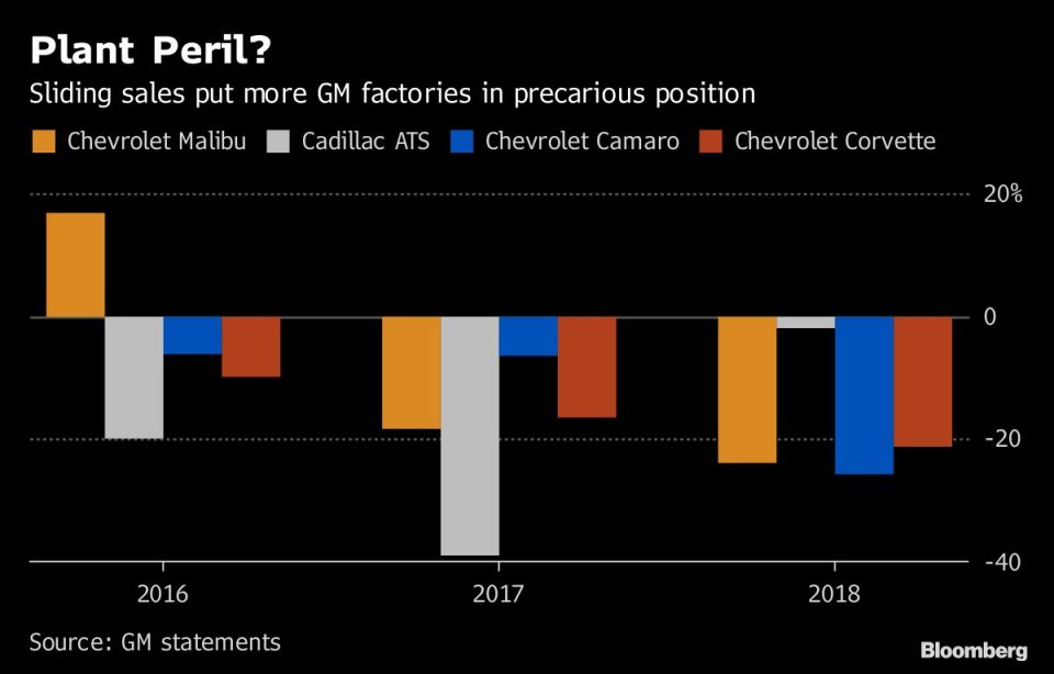 La caída de las ventas pone más fábricas de GM en una posición precaria.