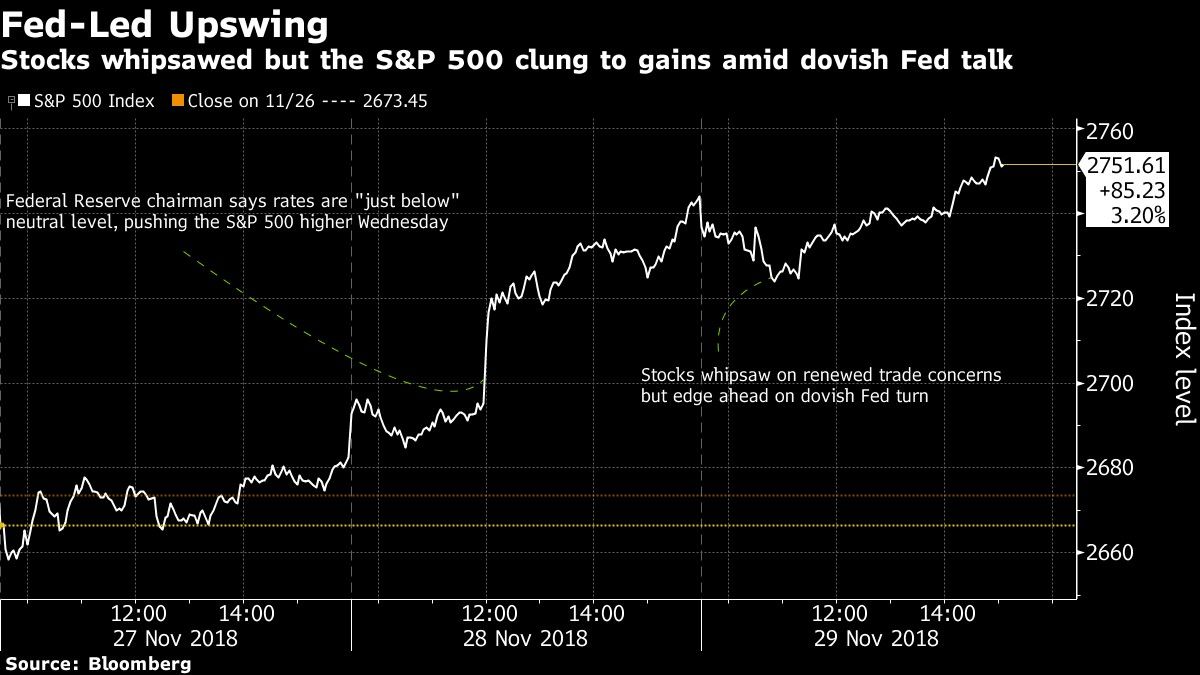 Stocks whipsawed but the S&P 500 clung to gains amid dovish Fed talk