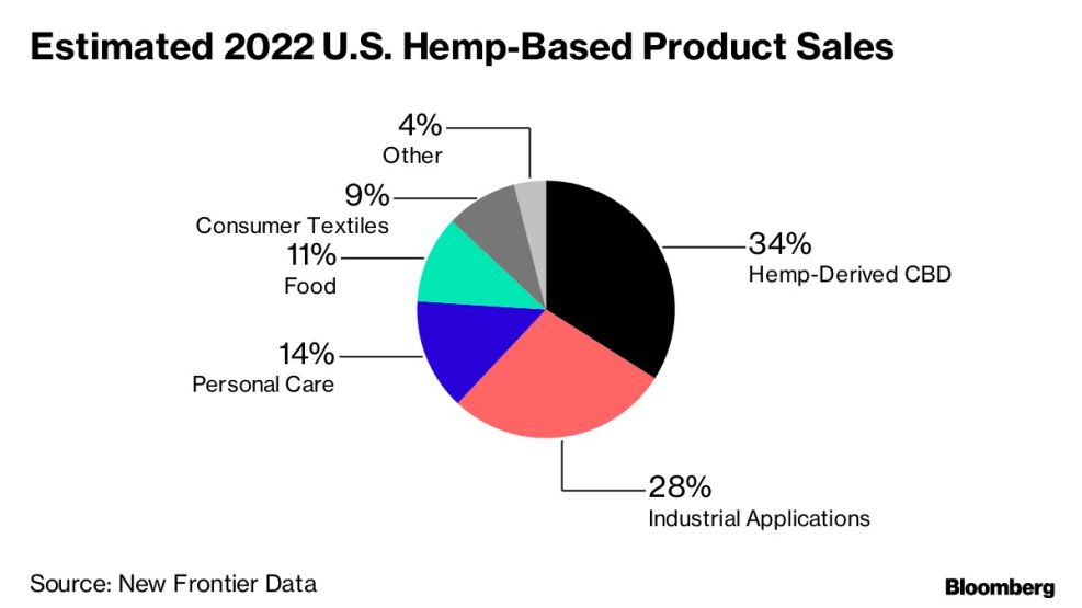 Estimated 2022 U.S. Hemp-Based Product Sales