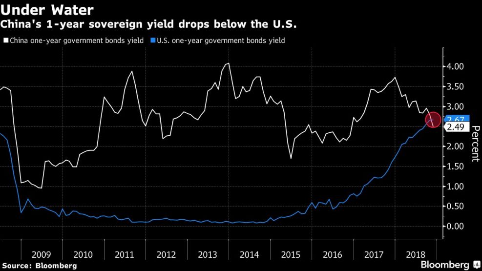 China's 1-year sovereign yield drops below the U.S.