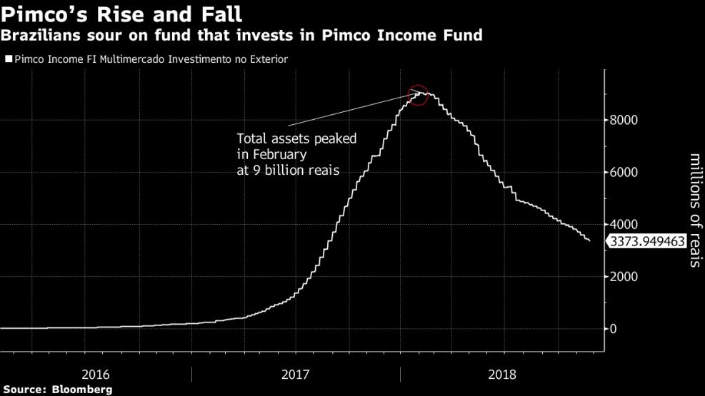 Brazilians sour on fund that invests in Pimco Income Fund
