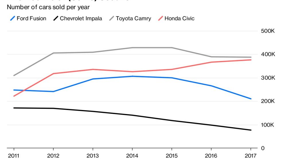 The Decline of (Some) Sedans