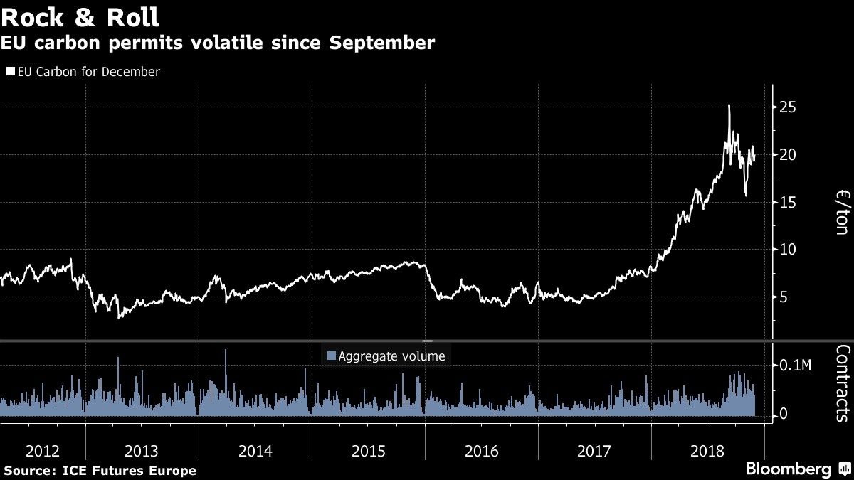 EU carbon permits volatile since September