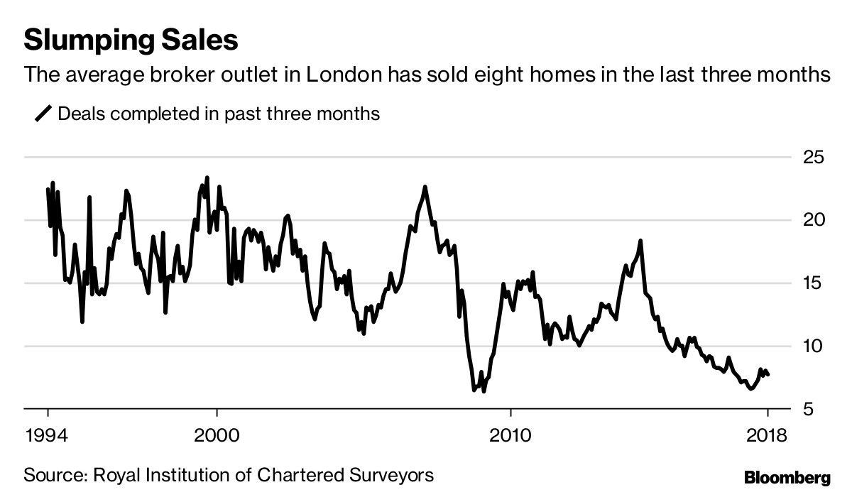 Slumping Sales