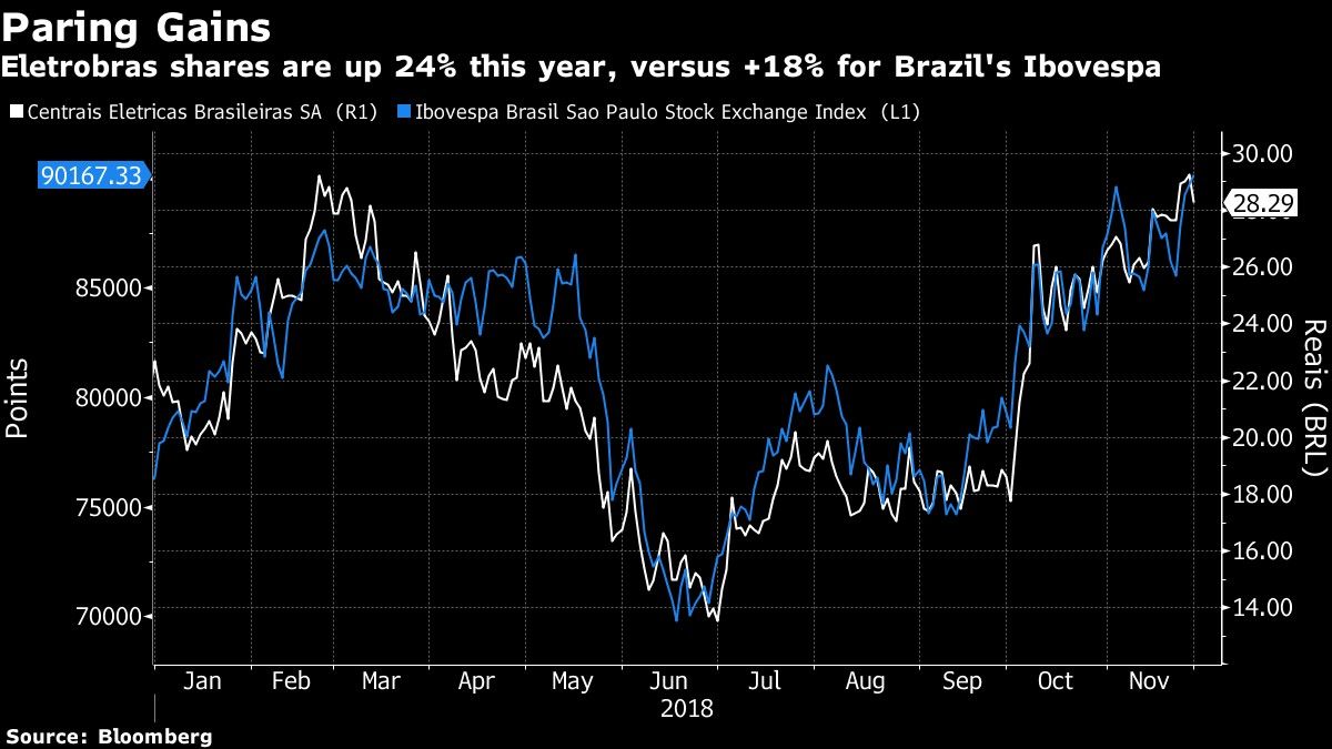 Eletrobras shares are up 24% this year, versus +18% for Brazil's Ibovespa