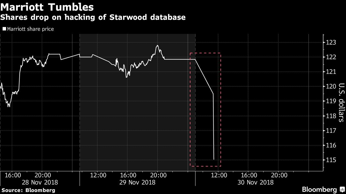 Shares drop on hacking of Starwood database