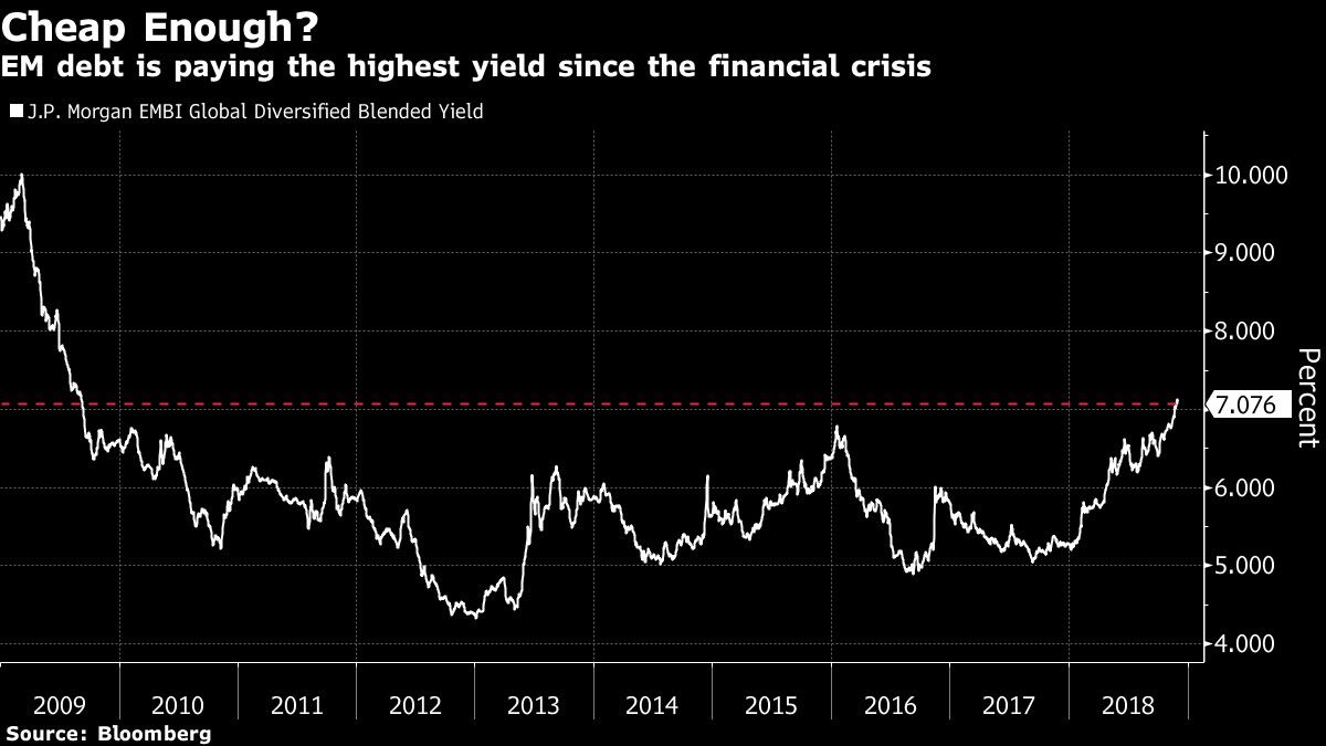 EM debt is paying the highest yield since the financial crisis