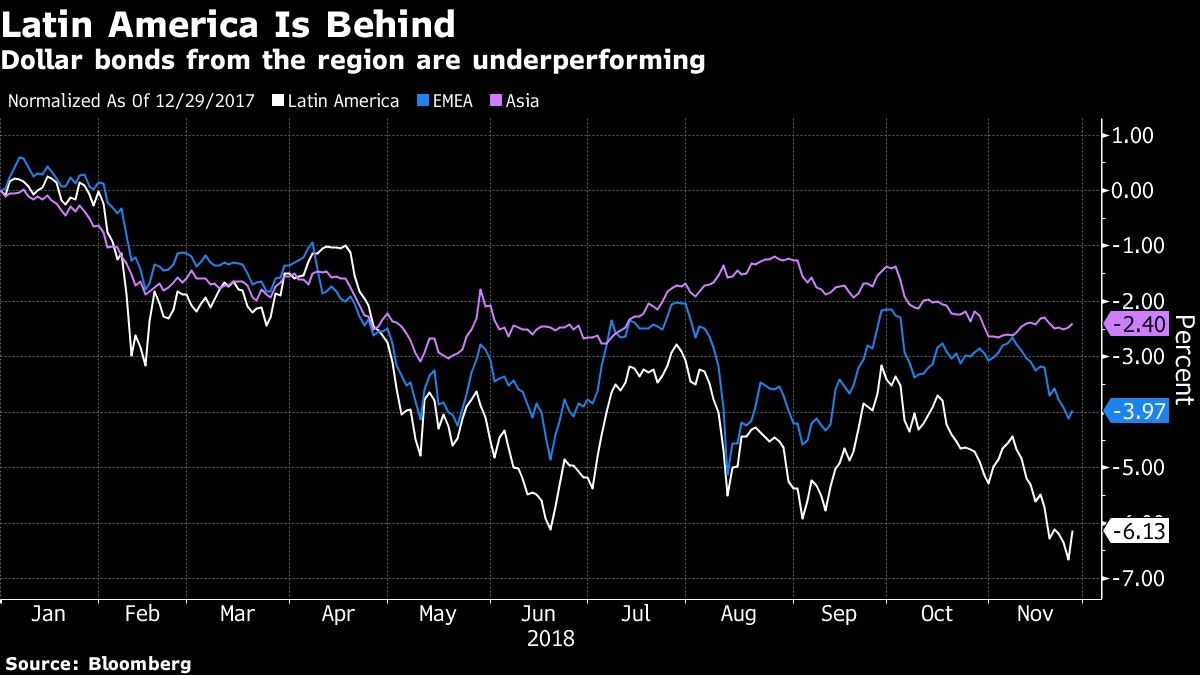 Dollar bonds from the region are underperforming