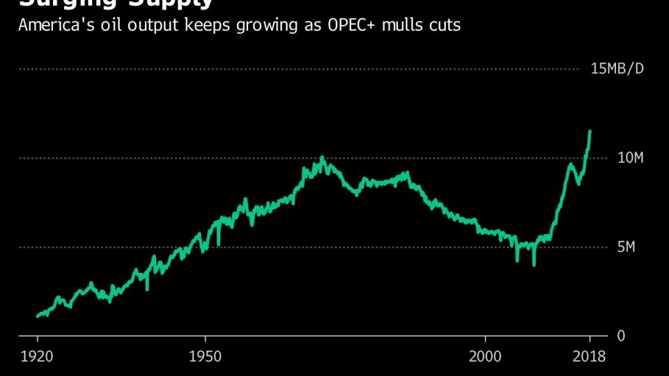 Surging Supply