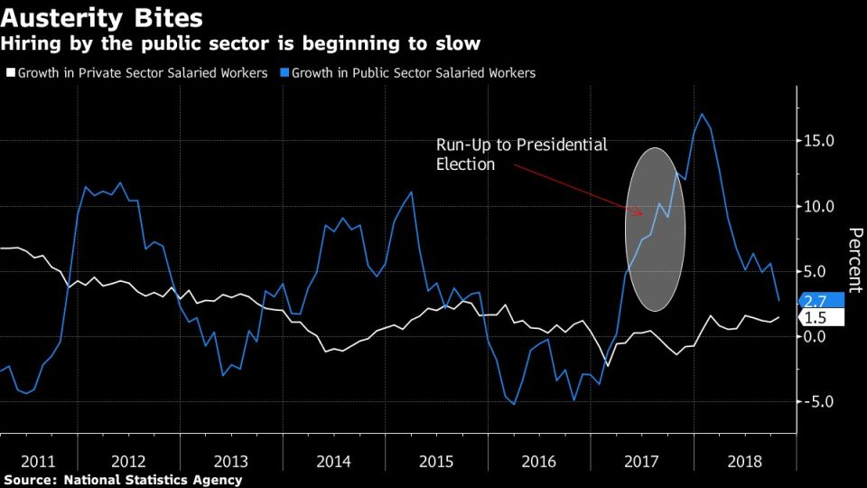 Hiring by the public sector is beginning to slow