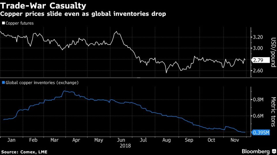 Copper prices slide even as global inventories drop