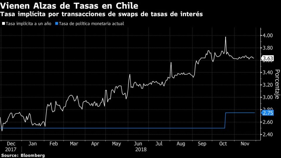 Tasa implícita por transacciones de swaps de tasas de interés