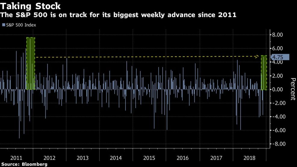 The S&P 500 is on track for its biggest weekly advance since 2011