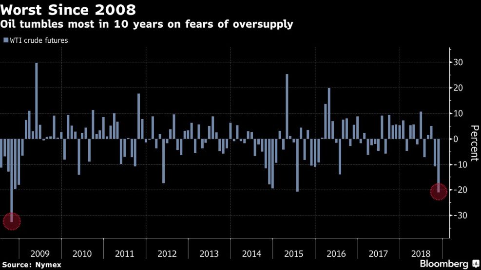 Oil tumbles most in 10 years on fears of oversupply
