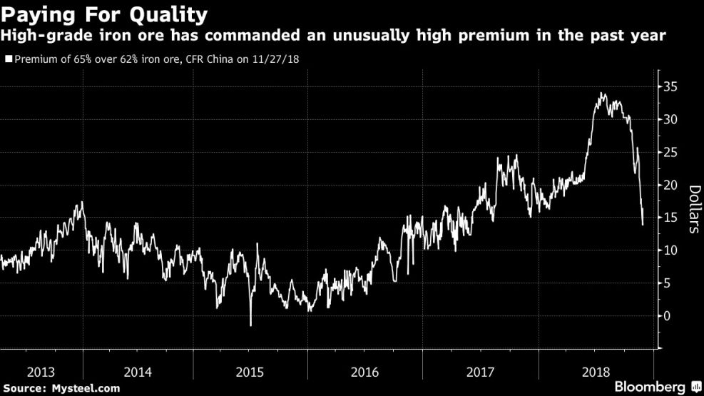 High-grade iron ore has commanded an unusually high premium in the past year