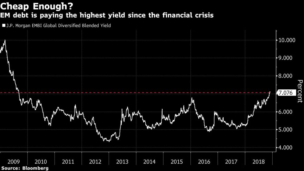 EM debt is paying the highest yield since the financial crisis